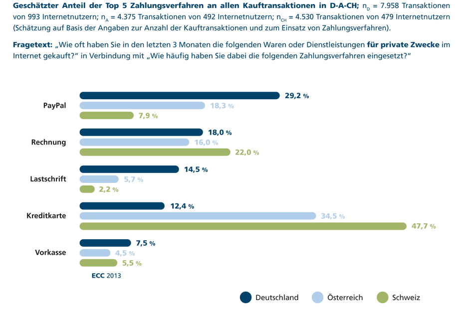 Die beliebtesten Zahlungsarten in der Übersicht (Bildmaterial E-Commerce-Center Handel)