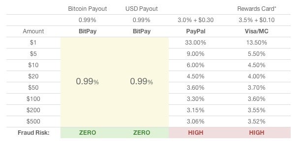 Diese Gebühren verrechnet Bitpay.