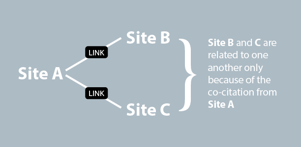 Eine Visualisierung der Co-Citation vom Search Engine Journal.