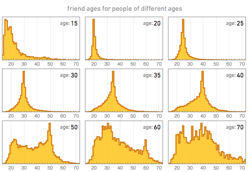 Die Spitzenwerte des Alters der Freunde liegen bis 50 Jahren immer ziemlich dicht in der Nähe des eigenen Alters. (Bild: blog.stephenwolfram.com).