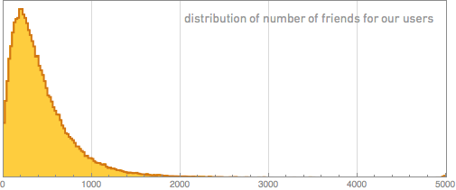 Die durchschnittliche Anzahl der Facebook-Freunde, liegt bei 342 Freunden. (Bild: blog.stephenwolfram.com).