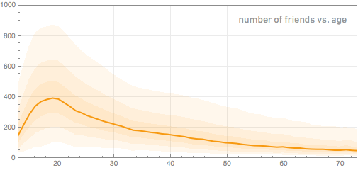 Die durchgezogene Linie in der unteren Grafik zeigt den Mittelwert der Freunde pro Alter an. (Bild: blog.stephenwolfram.com).