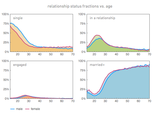 Männern und Frauen nach Beziehungsstatus: Singles, in einer Beziehung steckende Nutzer, verlobte und verheiratete Nutzer. (Bild: blog.stephenwolfram.com).