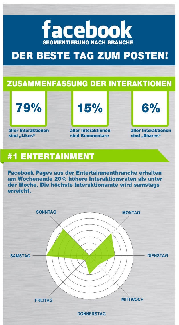 Infografik - Optimale Posting-Zeiten auf Facebook nach Branchen