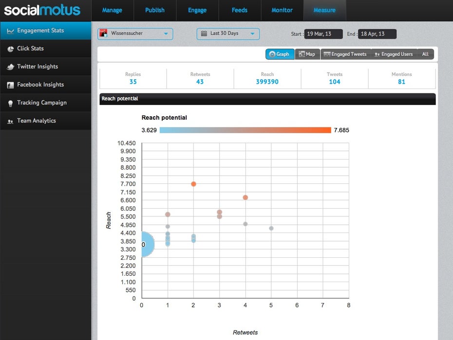 Im Measure-Bwereich zeigt SocialMotus seine Stäken.
