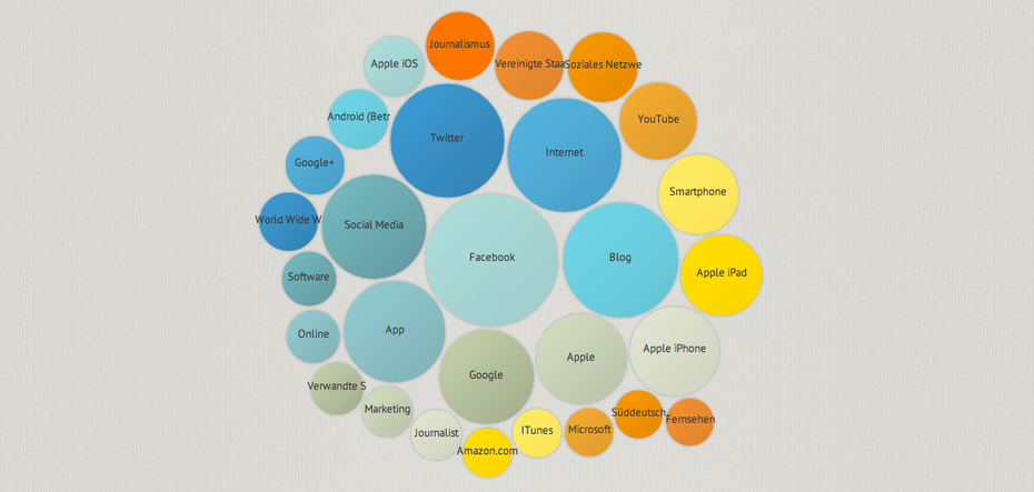 Twitter-Analyse-Tool - SocialTopicGraph