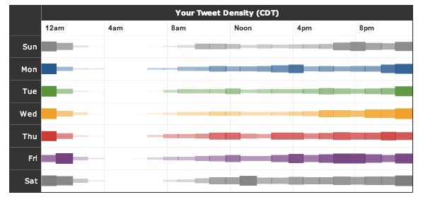 Twitter-Analyse-Tool - TweetStats