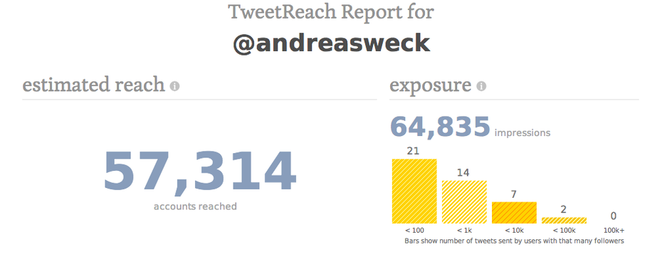 Twitter-Analyse-Tool Tweetreach