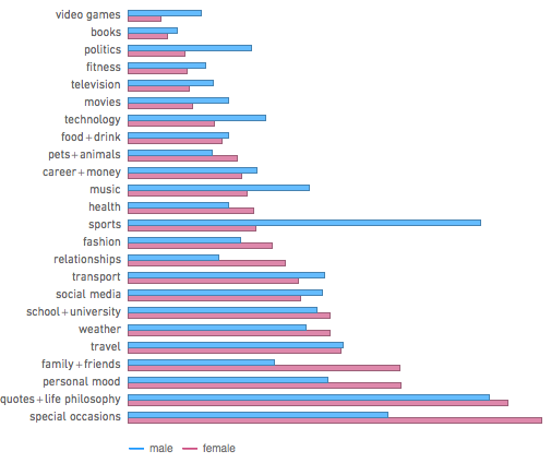 Häufige Themen und die Beliebtheit nach Männern und Frauen blog.stephenwolfram.com).