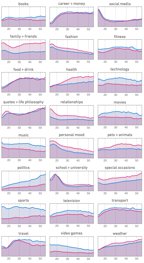 Themenhäufigkeit nach Altersgruppen – unterteilt in Männer und Frauen  blog.stephenwolfram.com).