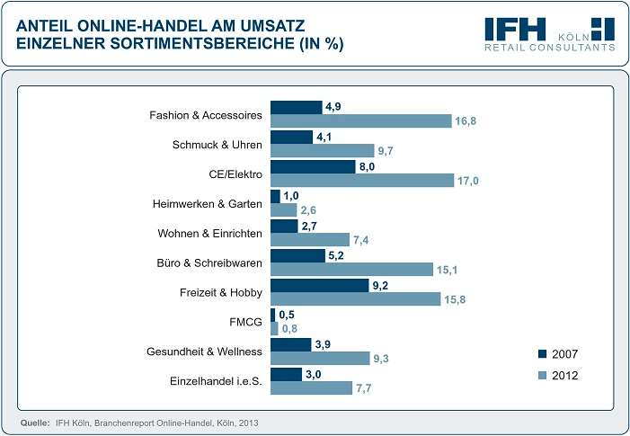 Umsatz: Online-Handel legt nochmal 15 Prozent drauf (Quelle: ecckoeln.de)