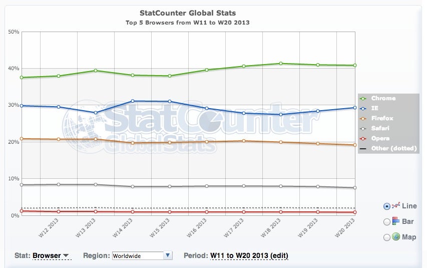 google-chrome-statista-may-2013