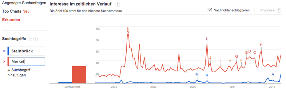 In Google Trends, erfährt man, dass das Keyword "Merkel" im Netz häufiger gesucht wird als "Steinbrück". Gibt das Aufschluss auf die Beliebtheit der Kanzlerkandidaten? (Screenshot: Google Trends)
