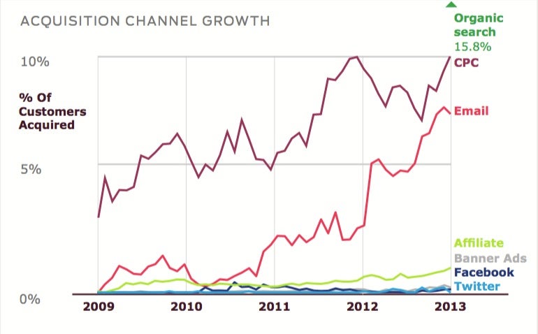 Als Kanal zur Kundenakquise im E-Commerce entwickelt sich insbesondere E-Mail überdurchschnittlich. (Quelle: „E-Commerce Customer Acquisition Snapshot“)