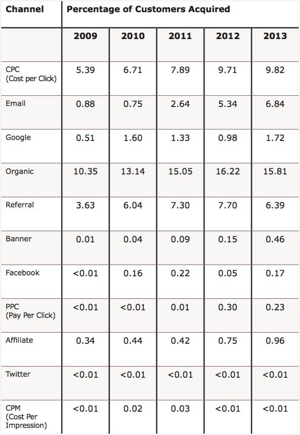 E-Commerce: Die Kanäle zur Kundenakquise im Überblick. (Quelle: „E-Commerce Customer Acquisition Snapshot“)