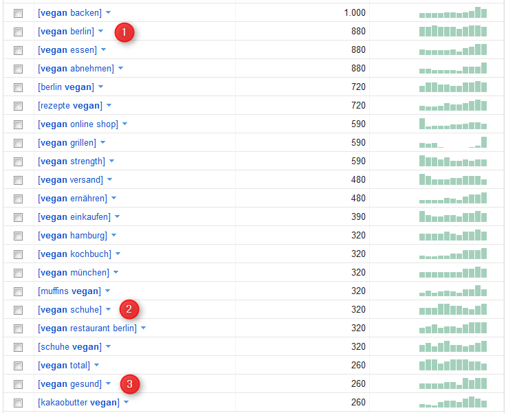 Interessante Suchanfragen im Keyword-Tool