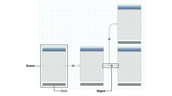 Mit Storyboards hat man bereits direkt in Xcode die Möglichkeit, Prototypen zu erstellen. (Screenshot: Apple Developer Website)