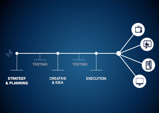 Der lineare und traditionelle Ansatz. Das Gegenteil des Responsive Marketing. (Quelle: darmano.typepad.com)