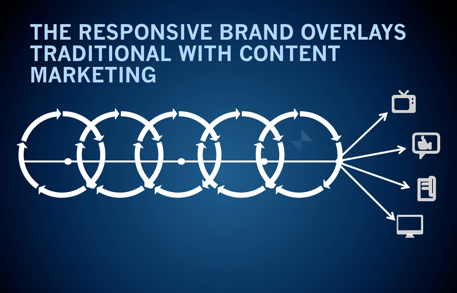 Responsive Marketing: der ideale Ablauf nach Armanos Modell. (Quelle: darmano.typepad.com)