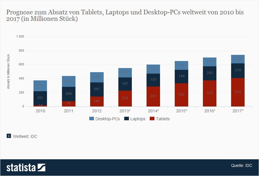 Der Verkauf von Tablets im Vergleich zu Tablets und Desktop-Pcs (Quelle: Statista)