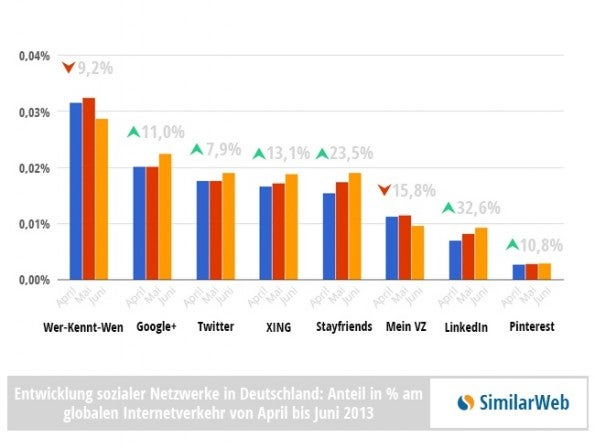 Die wichtigsten sozialen Netzwerke in Deutschland und ihre Wachstumsraten. (Quelle: SimilarWeb)