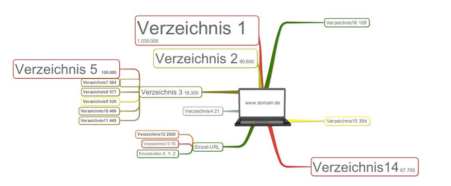 Eine Mindmap stellt Verzeichnisse und weitere SEO-Kennzahlen dar.