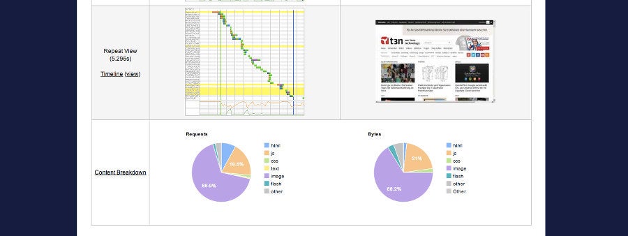 Webpagetest.org: Vermutlich eines der mächtigsten Tools auf dieser Liste. (Screenshot: Webpagetest.org)