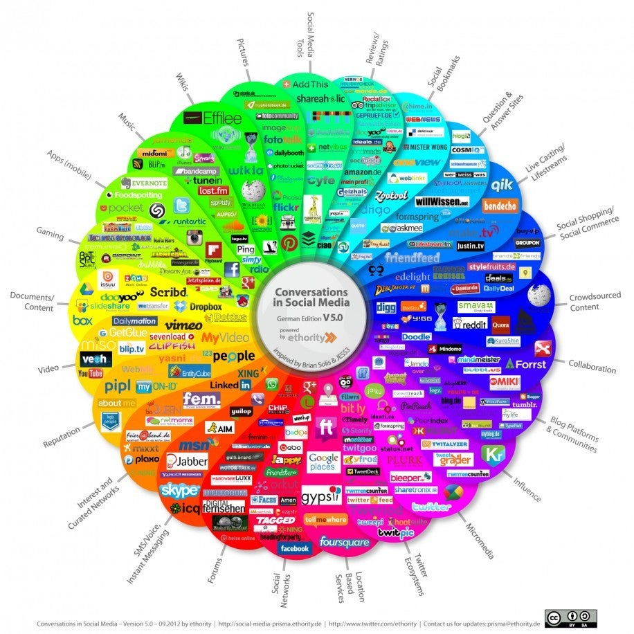 Die Social-Media-Landschaft ist groß. Im Rahmen der Social-Media-Strategie müssen Verantwortliche relevante Netzwerke identifizieren. (Quelle: ethority)