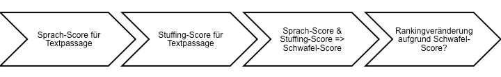 Die Entstehung des Schwafel-Scores nach Google.