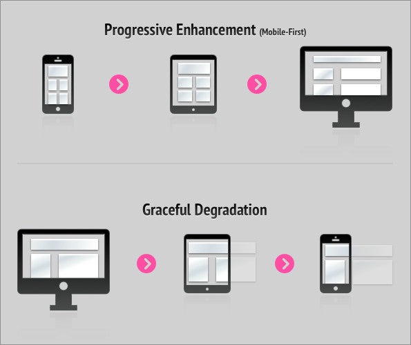 Gegenüberstellung „Progressive Enhancement“ vs. „Graceful Degradation“ am Beispiel von Mobile-First.