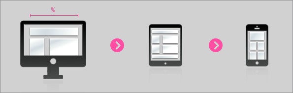 Das „Adaptive Web-Design“ setzt auf starre Layouts, das „Responsive Web-Design“ auf fluide Layouts.