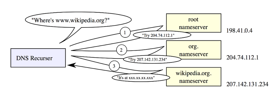 DNS Rekursion Funktionsweise