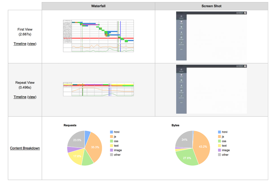 Web Page Test Analyse