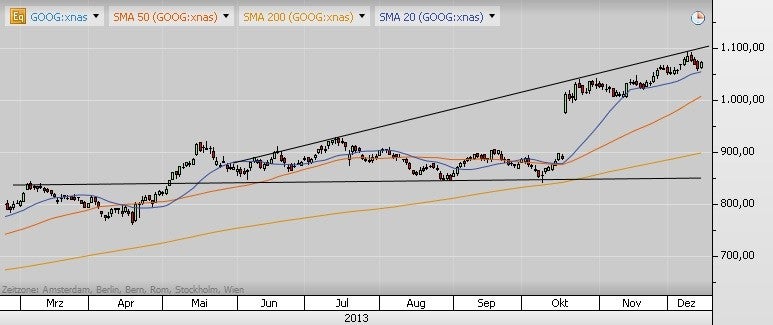 Der t3n-Tech-Aktiencheck nimmt Google unter die Lupe. Hier der Tageschart vom 17. Dezember 2013.