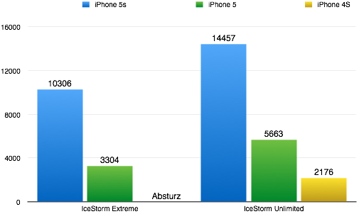 Extrem, wie viel schneller das iPhone 5s ist. Besonders im Vergleich zum 4S. Enorm, was sich in zwei Jahren verändert. Größere Werte sind besser. (Grafik: t3n.de)