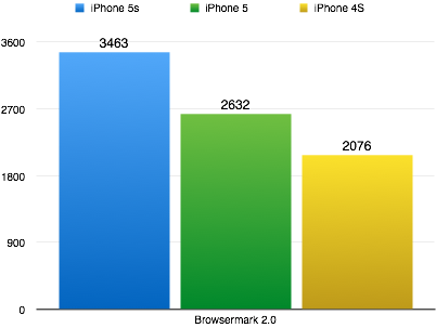 Hier ist der Unterschied nicht mehr ganz so extrem. Größere Werte sind besser. (Grafik: t3n.de)