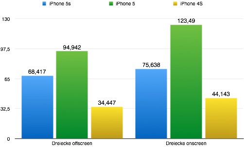 Der Dreiecksdurchsatz ist gegenüber dem iPhone 5 gesunken. Das liegt an einer anderen Architektur des Grafikchips. Werte in MDreiecke/s. Größere Werte sind besser. (Grafik: t3n.de)