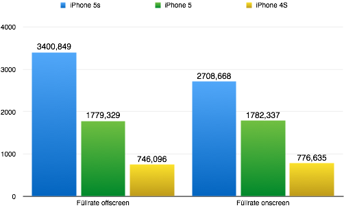 Die Füllrate hat sich fast verdoppelt. Werte in MTexel/s. Größere Werte sind besser. (Grafik: t3n.de)