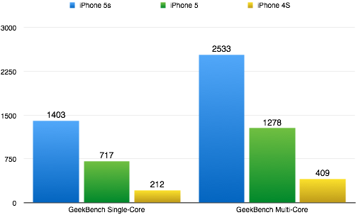 Im CPU-Benchmark GeekBench zeigt sich die Verdoppelung der Leistung. Größere Werte sind besser. (Grafik: t3n.de)
