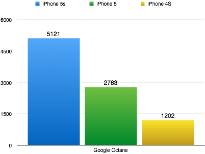 Auch Google hat einen eigenen Bechnmark und auch hier liegt das iPhone 5s deutlich vorne. Größere Werte sind besser. (Grafik: t3n.de)