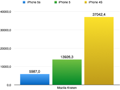 Je nach Benchmark fallen die Werte eindeutiger aus. Werte in ms, kleinere Werte sind besser. (Grafik: t3n.de)