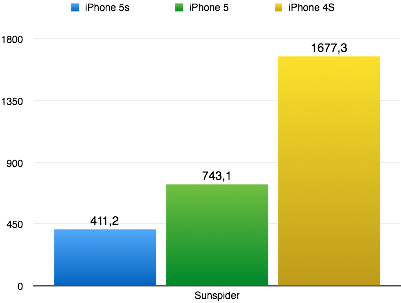 Auch hier zeigt sich fast eine Verdoppelung der Leistung. Werte in ms, kleinere Werte sind besser. (Grafik: t3n.de)