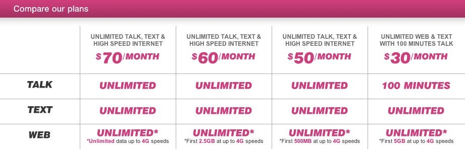 Ordentlich: Der Tarif für 30 US-Dollar wird von T-Mobile nicht großartig beworben und ist nur online und bei Wal-Mart erhältlich. (Screenshot: t-mobile.com)