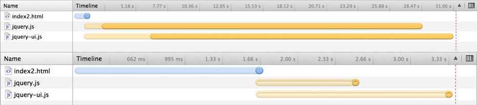 Ladevorgang ohne asynchronem JavaScript Loading und mit Cache