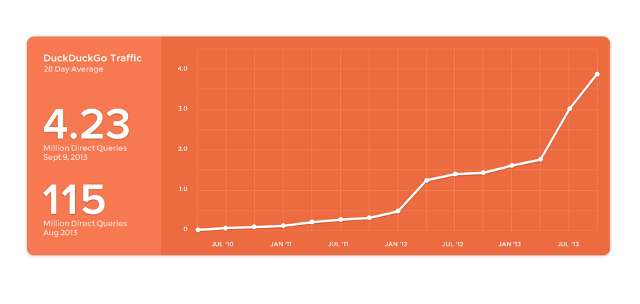 DuckDuckGo Traffic