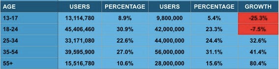 Facebook: Teenager melden sich immer weniger auf dem Netzwerk an. (Screenshot: iStrategyLabs)