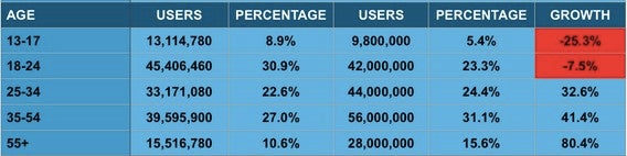 Facebook: Teenager melden sich immer weniger auf dem Netzwerk an. (Screenshot: iStrategyLabs)