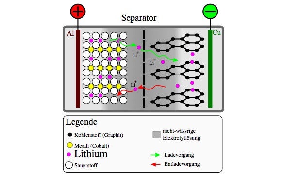 liion-akku-laden