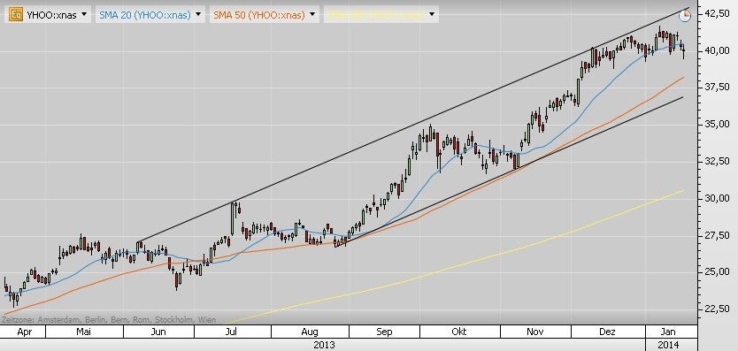 Der t3n-Tech-Aktiencheck nimmt Yahoo unter die Lupe. Hier der Tageschart vom 21. Januar 2014. (Grafik: Lothar Lochmaier)