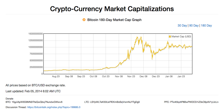 Kryptowährungen (Bild: Screenshot http://coinmarketcap.com)